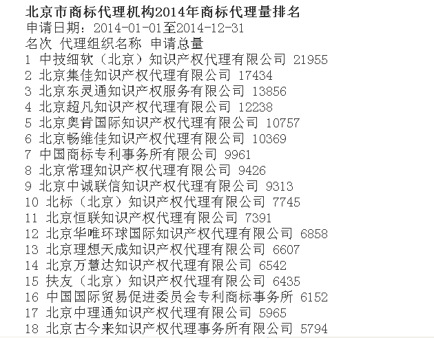 東靈通商標代理量再次位居前三