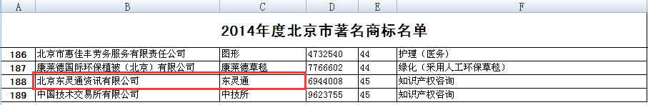 熱烈慶祝東靈通商標(biāo)被認(rèn)定為北京市著名商標(biāo)